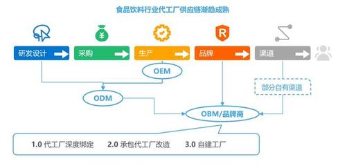 興趣電商時代，新銳食飲品牌如何借助供應(yīng)鏈管理服務(wù)突破競爭重圍