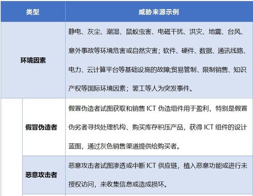 淺談ICT供應(yīng)鏈安全風(fēng)險管理與應(yīng)對機制——聚焦供應(yīng)鏈管理服務(wù)視角